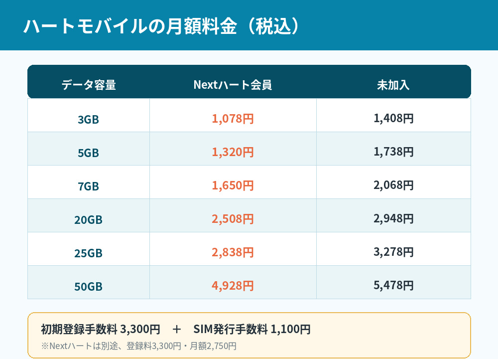 ハートモバイルのデータ容量別月額料金
