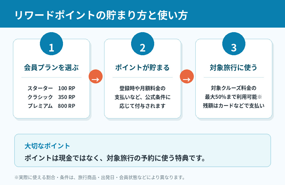 リワードポイントが貯まり旅行予約に使われるまでの流れ