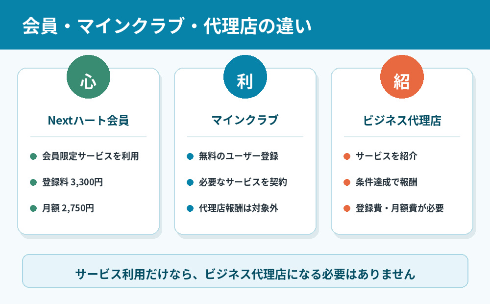 Nextハート会員・マインクラブ・ビジネス代理店の違い