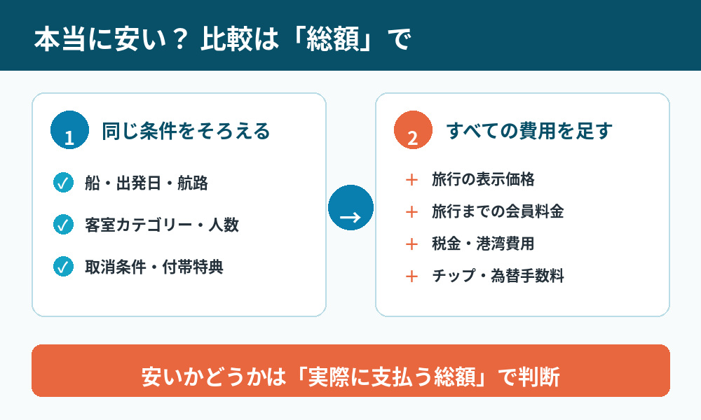 インクルーズと一般予約サイトを同じ条件・総額で比較する方法