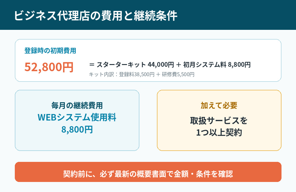 ネクストエイドのビジネス代理店に必要な初期費用と月額費用