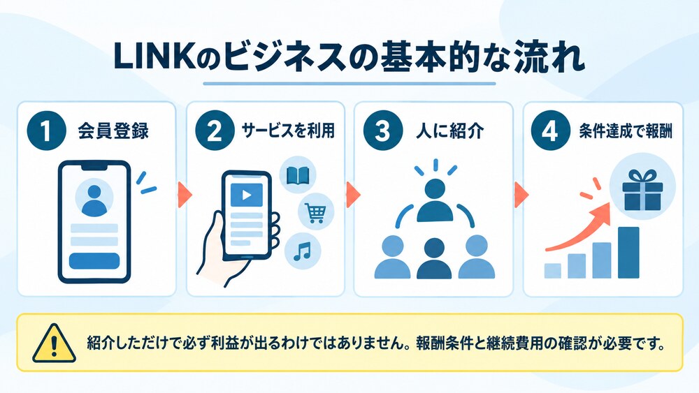 LINKの会員登録・サービス利用・紹介・報酬までの基本的な流れ