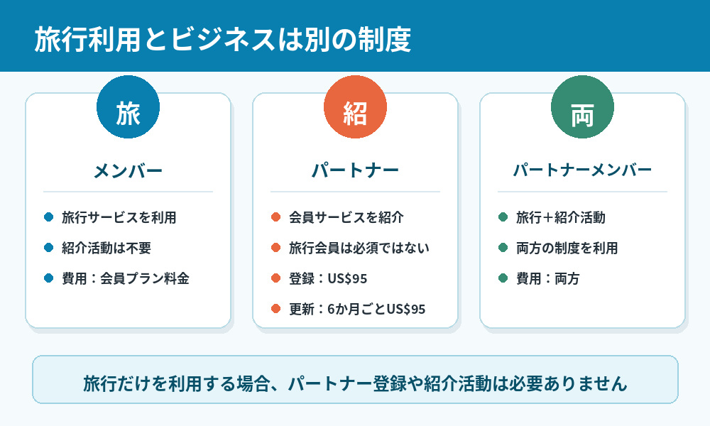 メンバー・パートナー・パートナーメンバーの違い