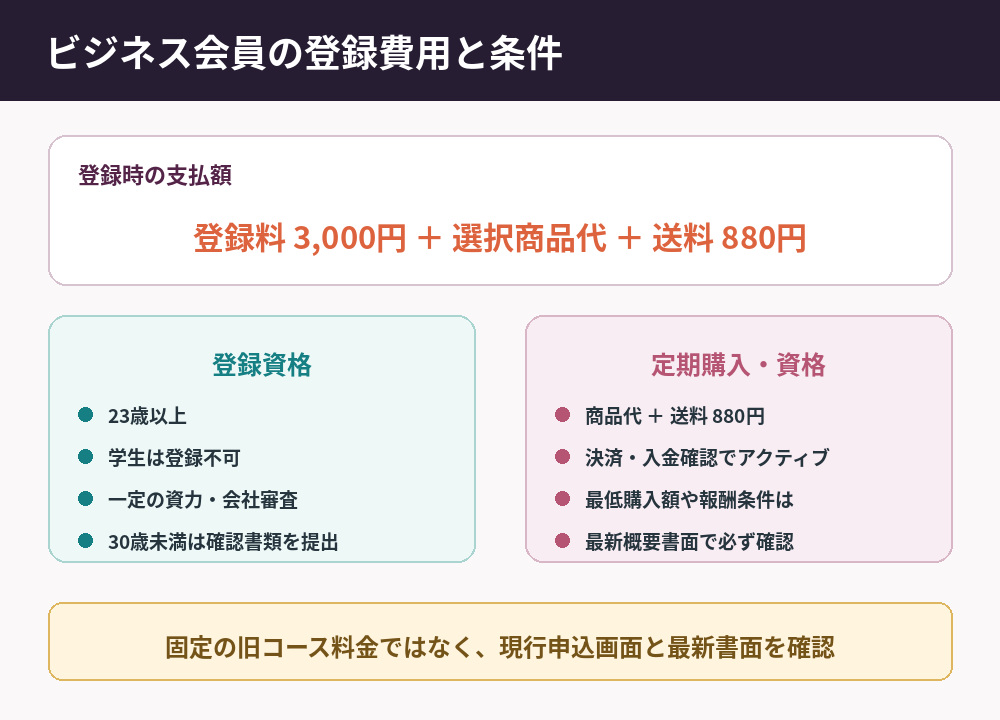 QUALIAビジネス会員の登録料・商品代・送料と登録資格