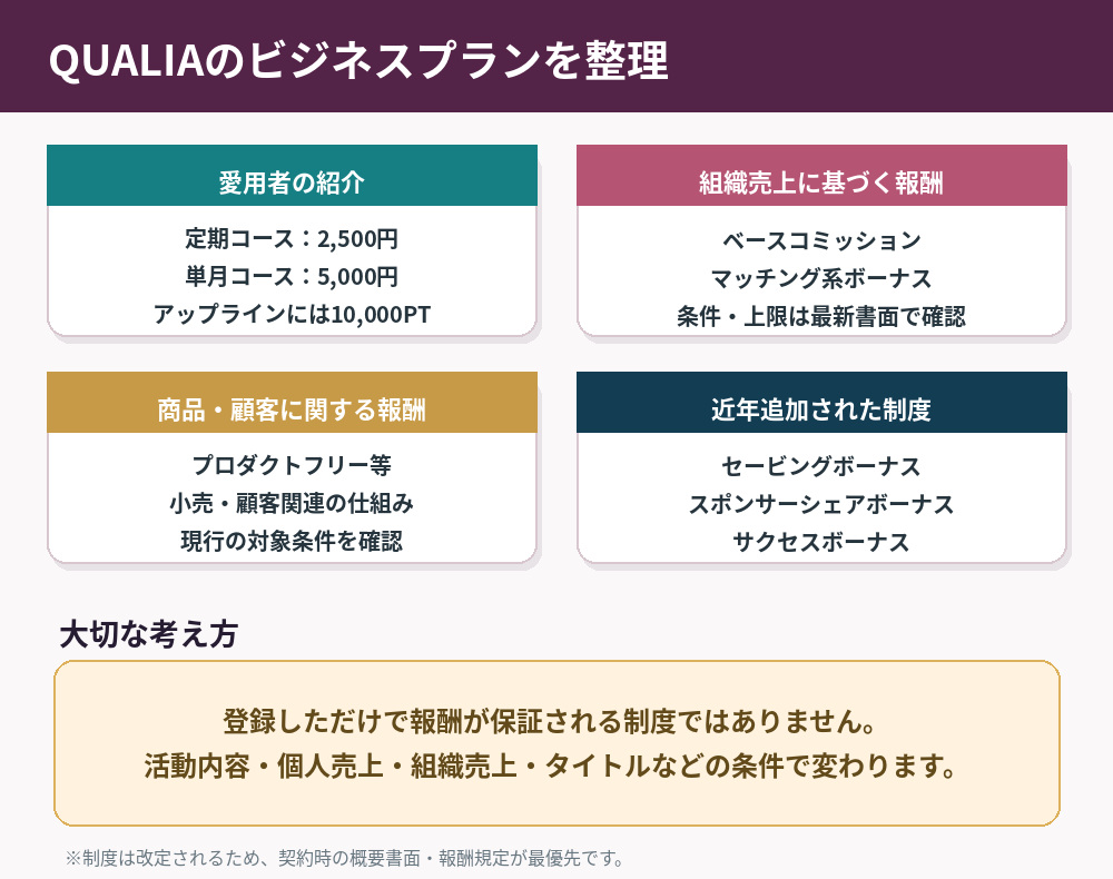 QUALIAの愛用者紹介・組織売上・追加ボーナスを整理したビジネスプラン