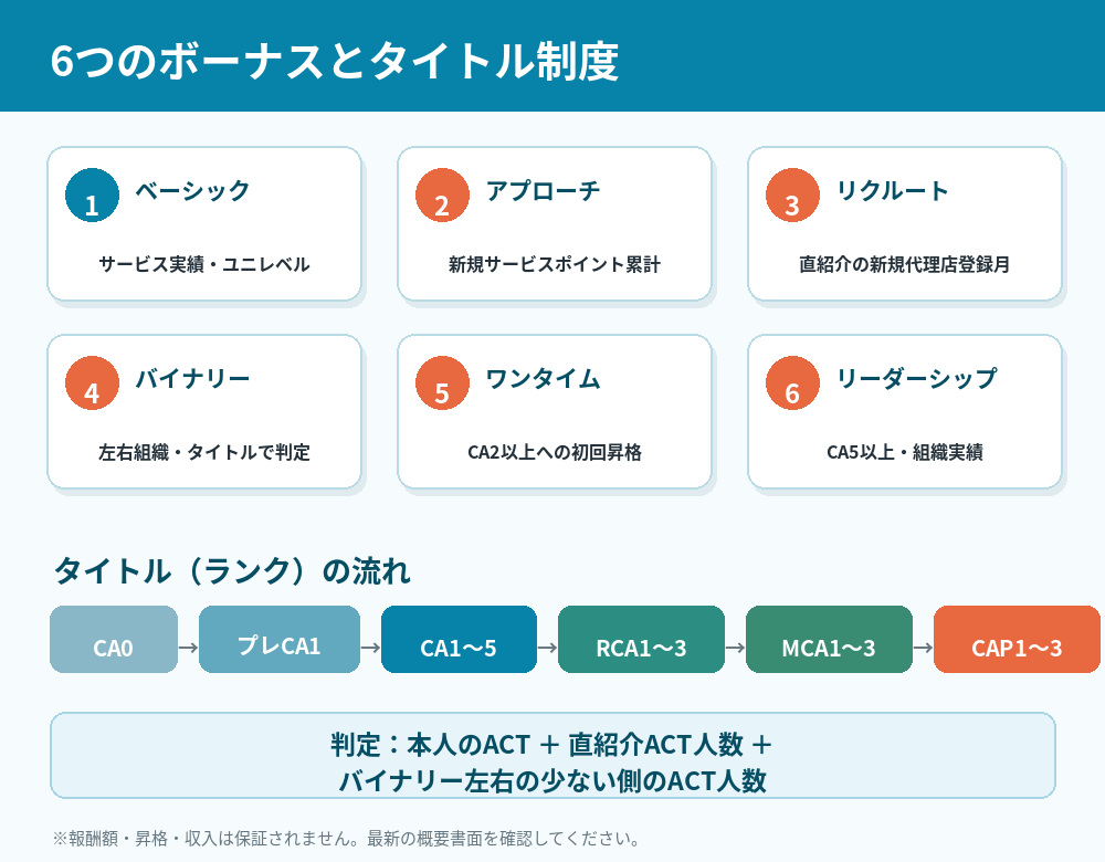 ネクストエイドの6つのボーナスとタイトル制度