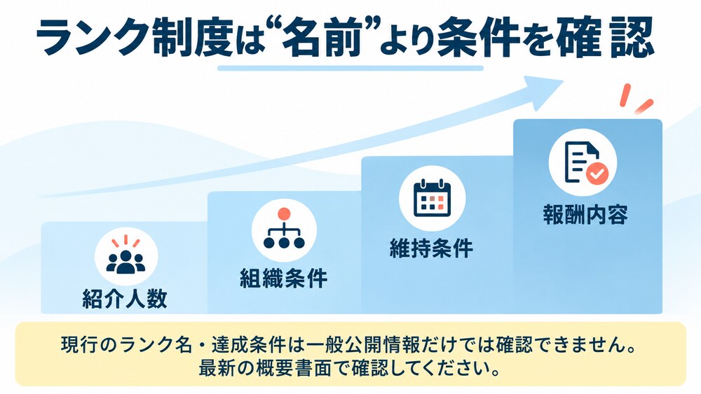 LINKのランク制度で紹介人数・組織・維持・報酬を確認