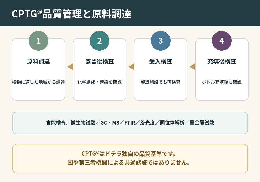 ドテラのCPTG品質管理と原料調達の流れ