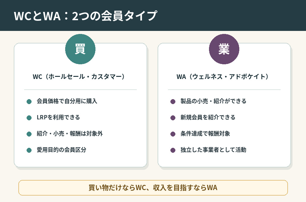 ドテラのWCホールセールカスタマーとWAウェルネスアドボケイトの違い