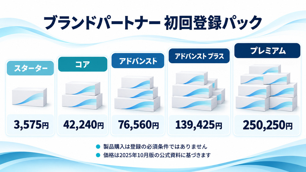 LifeWaveブランドパートナーの初回登録パックと価格