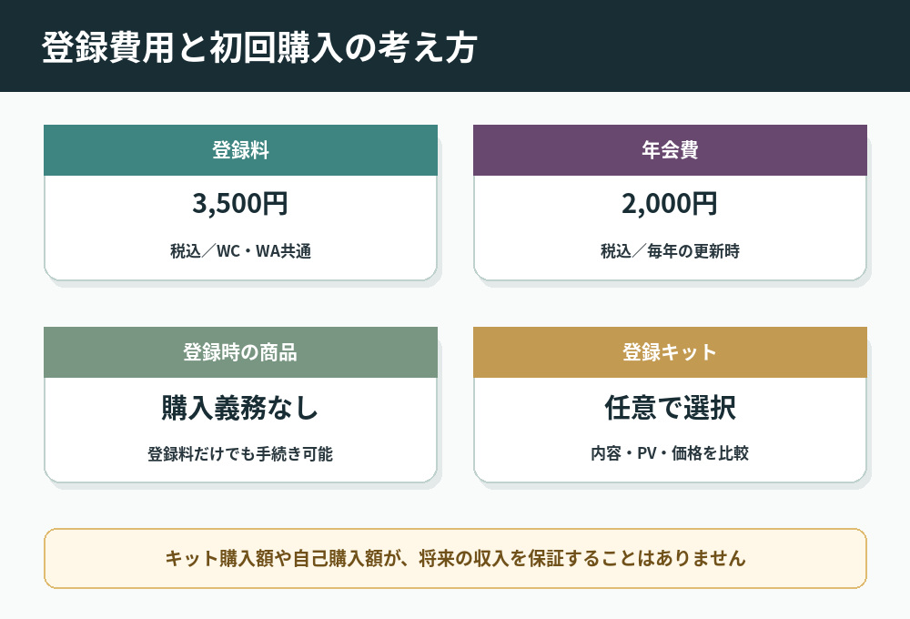 ドテラの登録料3500円・年間更新料2000円・商品購入義務なし・任意キット