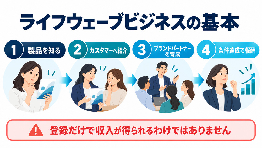 LifeWaveビジネスの製品理解・顧客紹介・育成・報酬までの流れ
