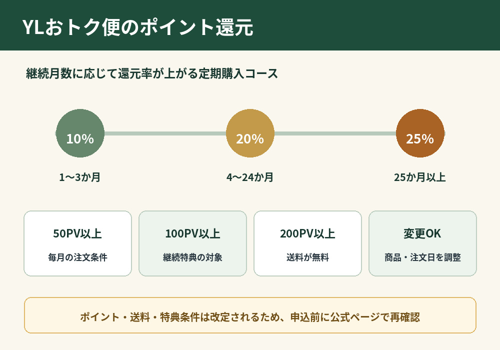 YLおトク便の継続月数と10%・20%・25%のポイント還元