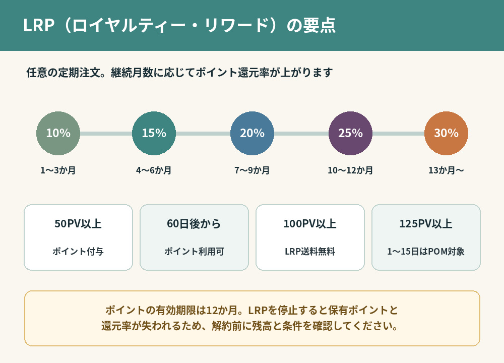 ドテラLRPの継続月数と10％から30％のポイント還元