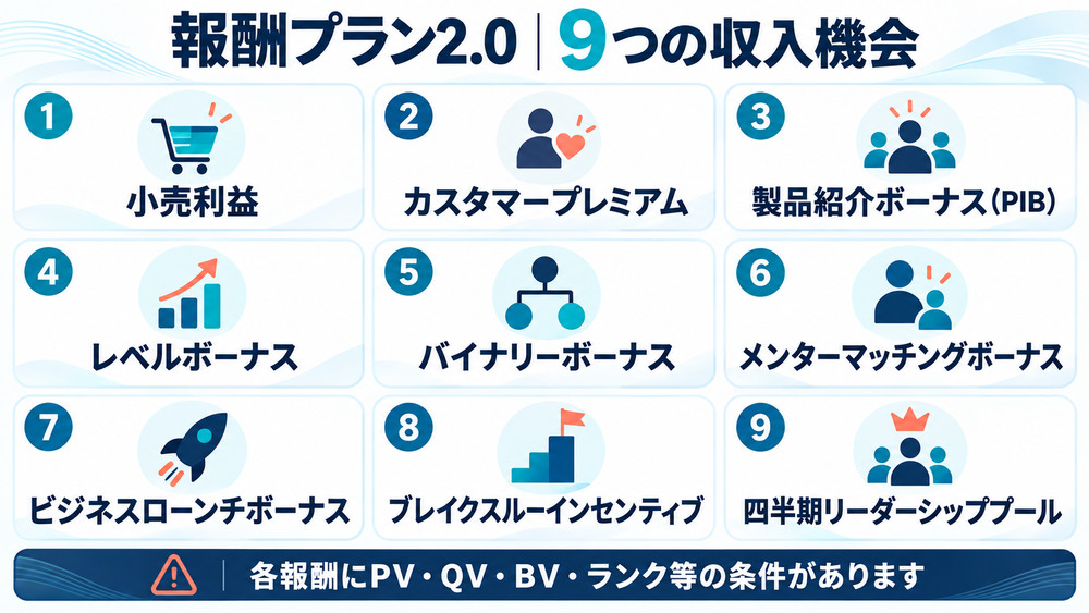 LifeWave報酬プラン2.0の9つの収入機会