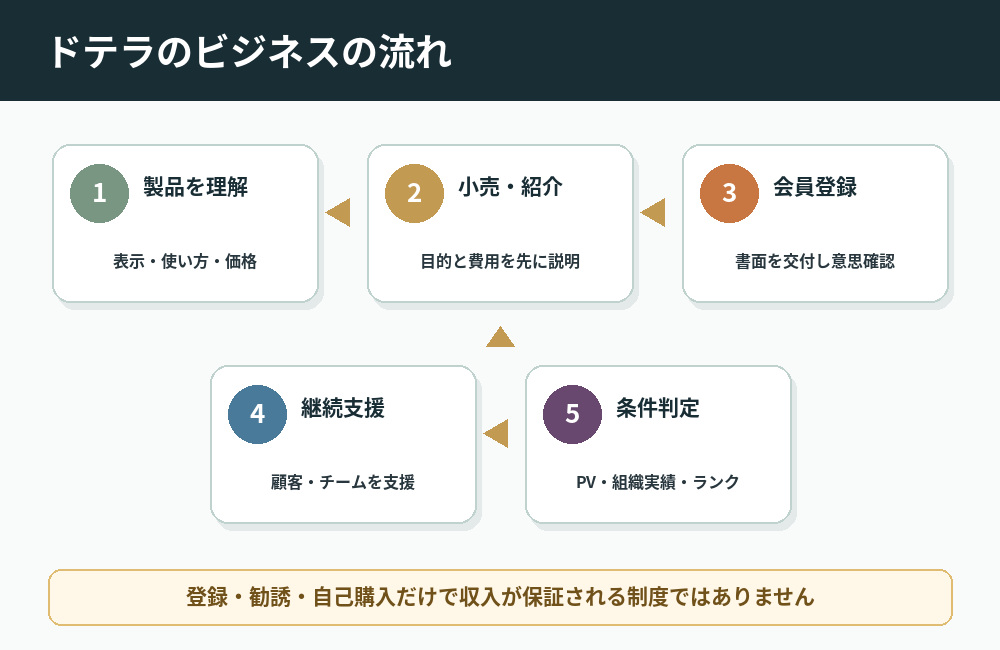 ドテラの製品理解・小売紹介・会員登録・継続支援・条件判定というビジネスの流れ