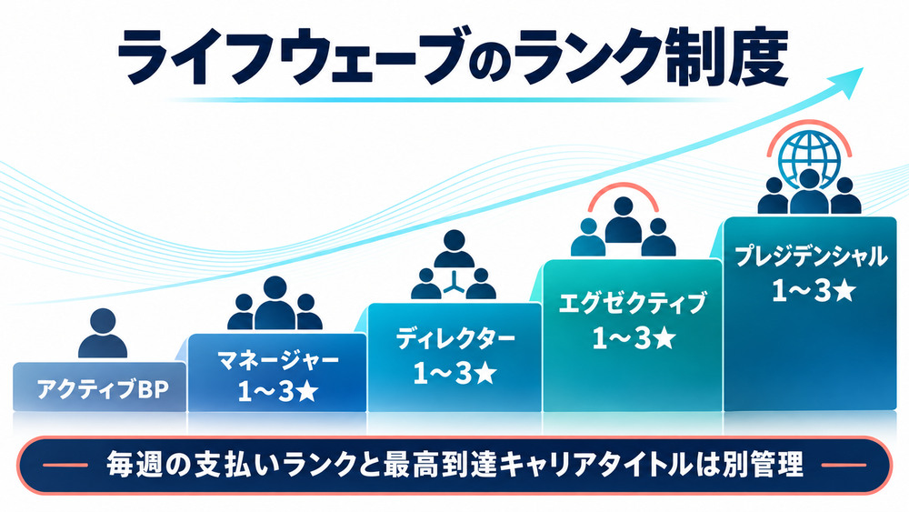 LifeWaveのアクティブBPからプレジデンシャルまでのランク制度