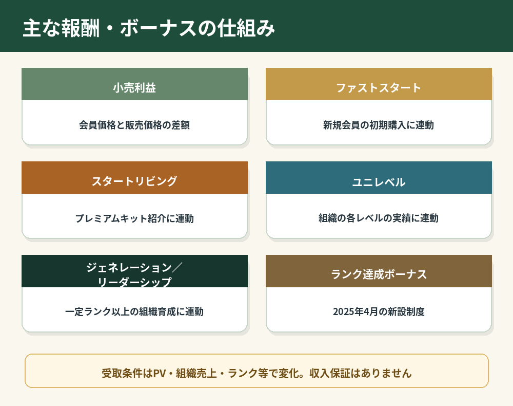 ヤングリビングの小売利益・ファストスタート・ユニレベル・リーダーシップ・ランク達成ボーナス