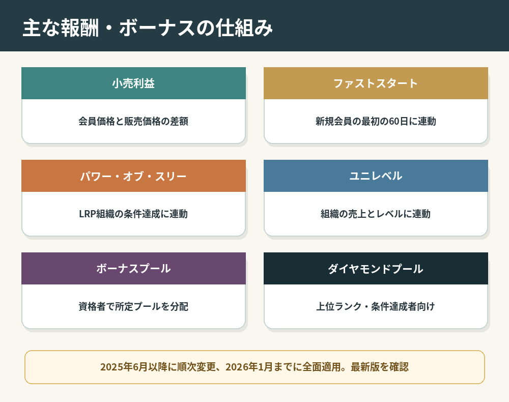 ドテラの小売利益・ファストスタート・パワーオブスリー・ユニレベル・各種プール