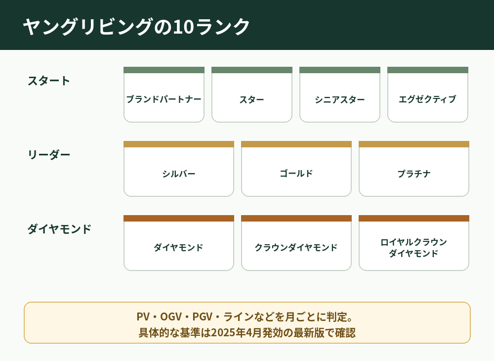 ヤングリビングのブランドパートナーからロイヤルクラウンダイヤモンドまでの10ランク