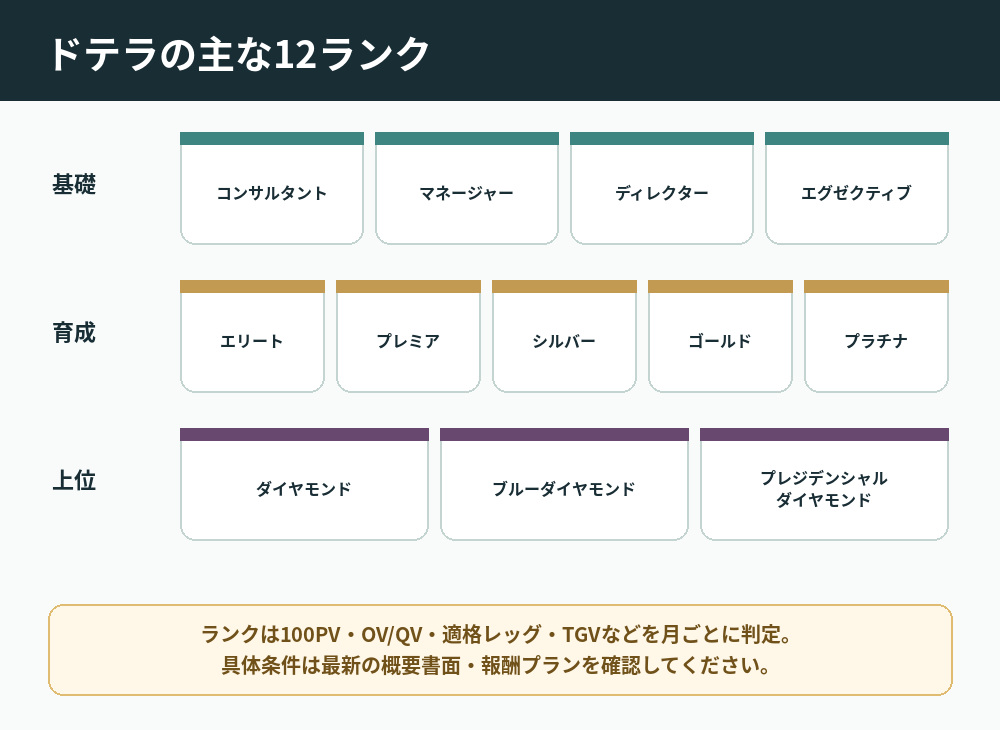 ドテラのコンサルタントからプレジデンシャルダイヤモンドまでの12ランク